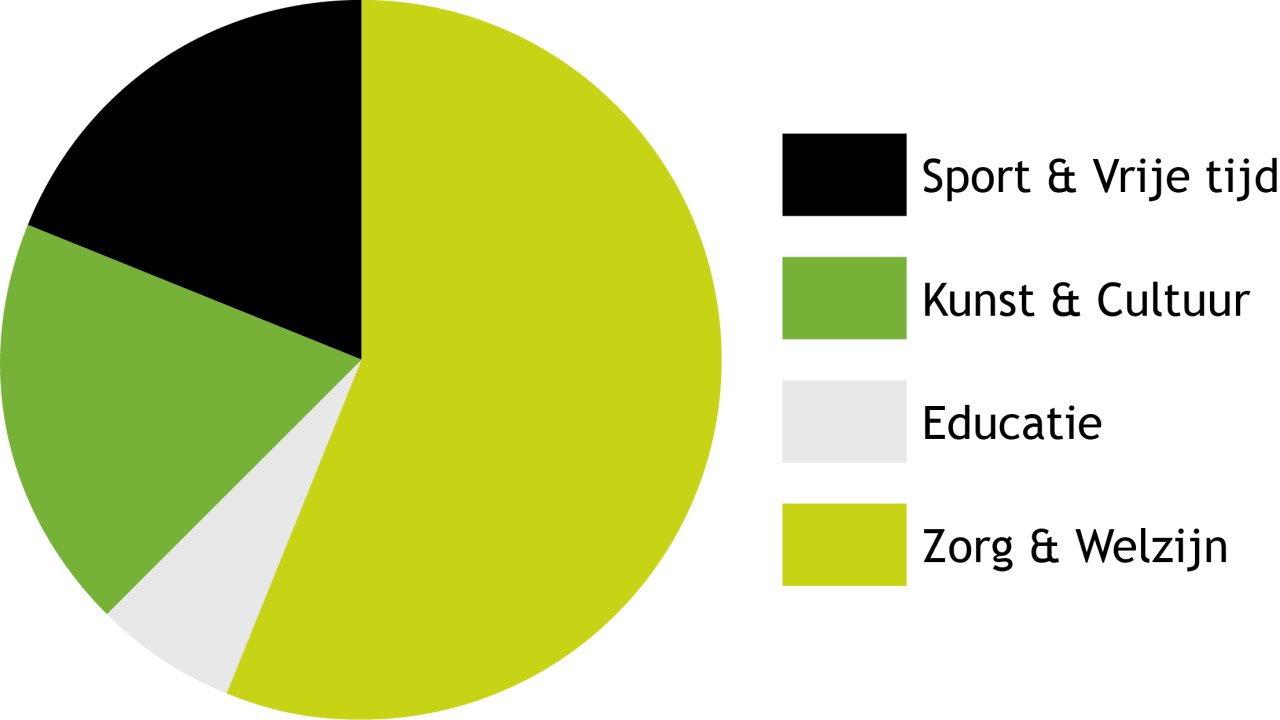 Taartdiagram 2025